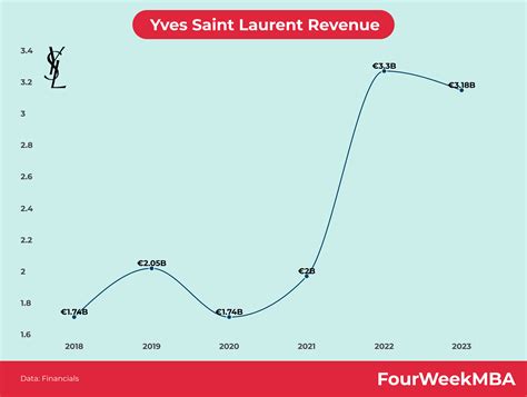 ysl revenue